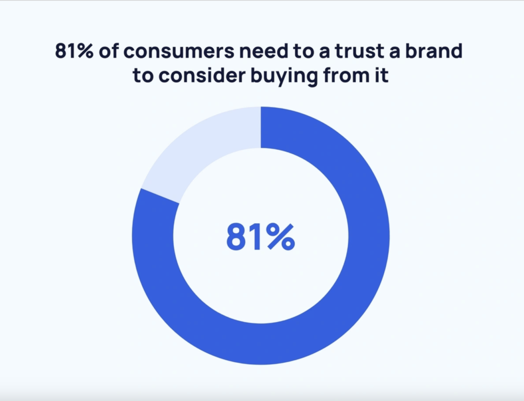 81% of consumers need to a trust a brand to consider buying from it